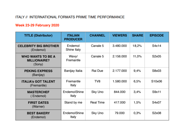 International Formats Prime Time Performance Week 23-29 February